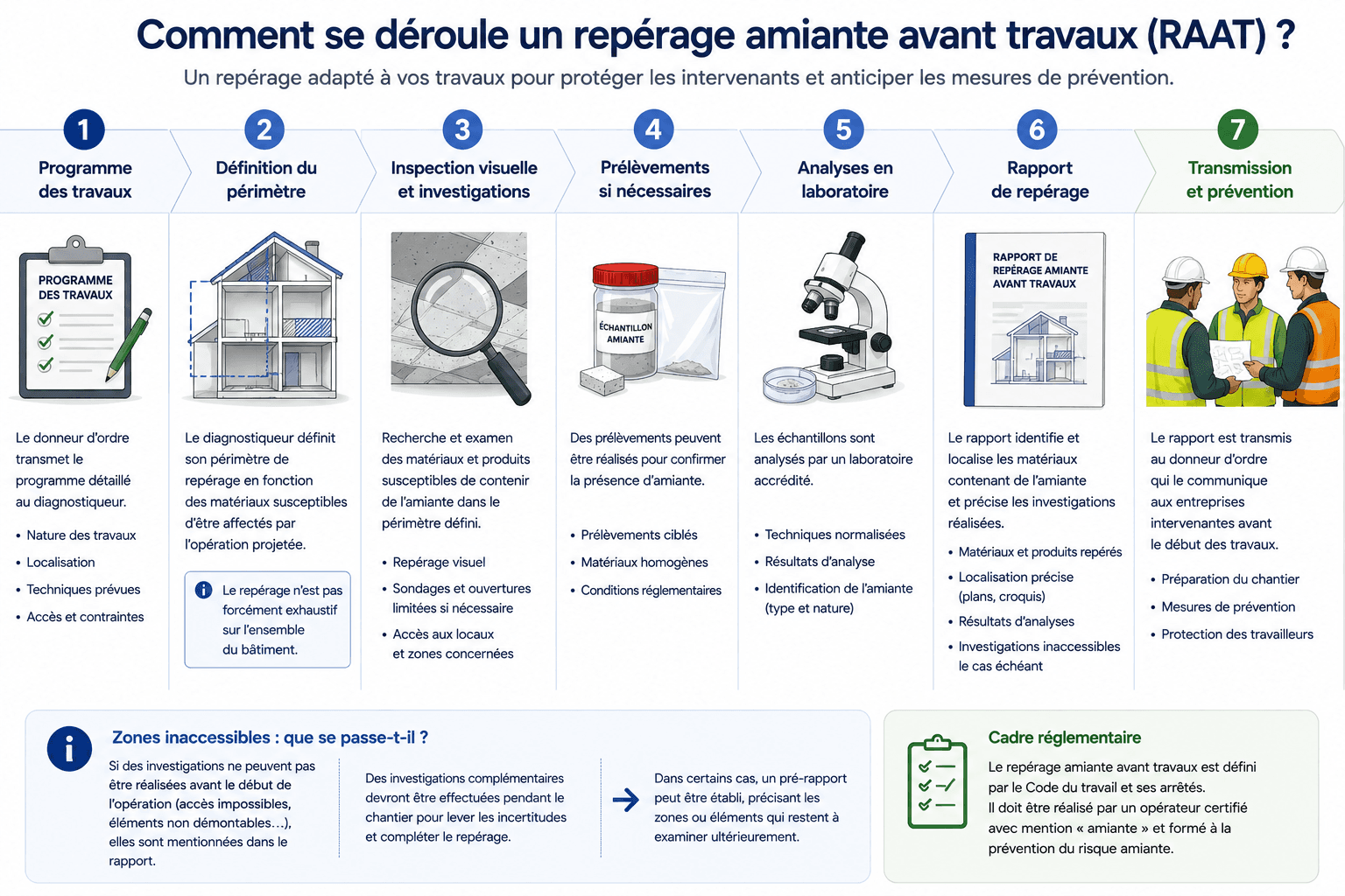Étapes d'un repérage amiante avant travaux RAAT