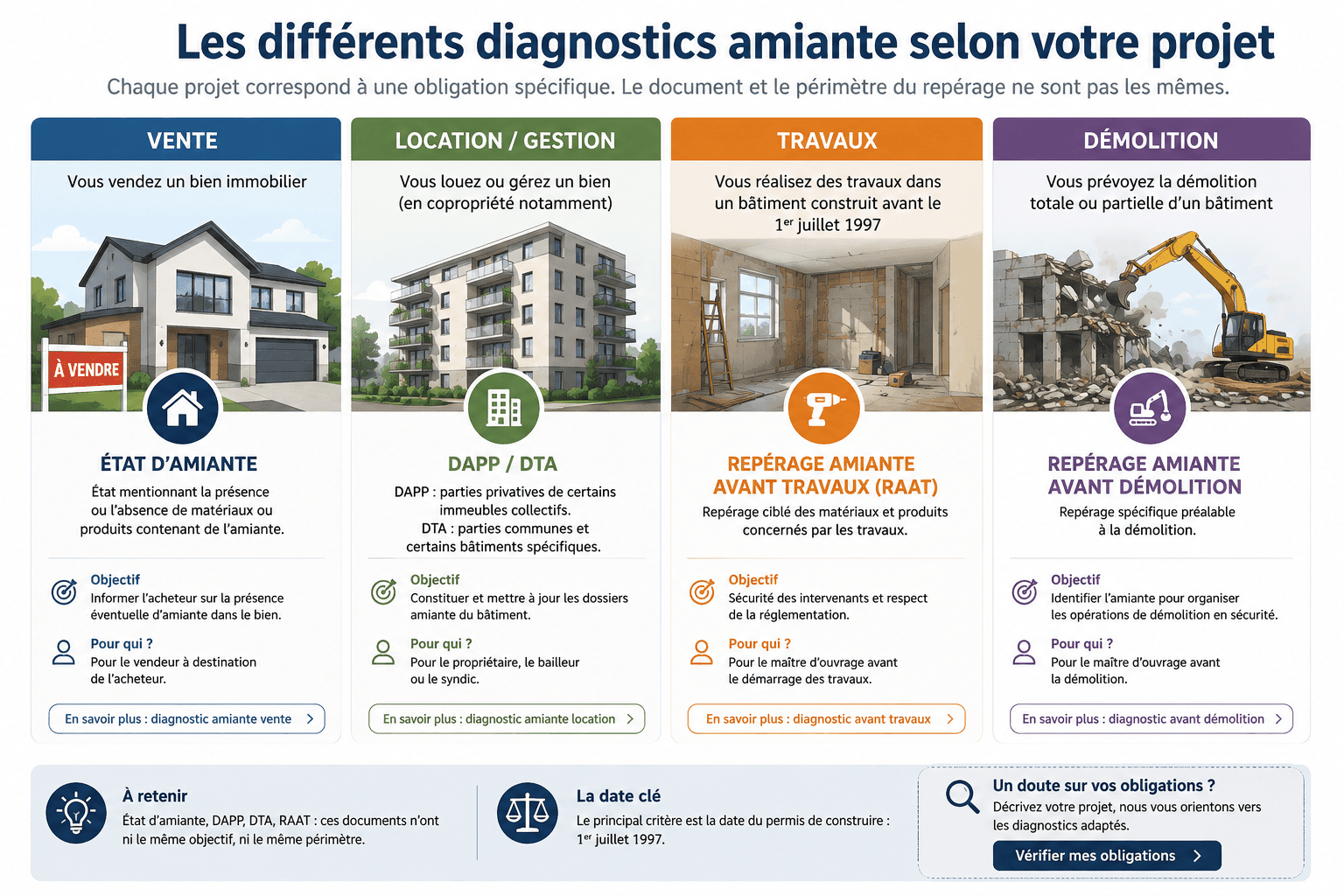 Différences entre état d'amiante, DAPP DTA, repérage amiante avant travaux et avant démolition