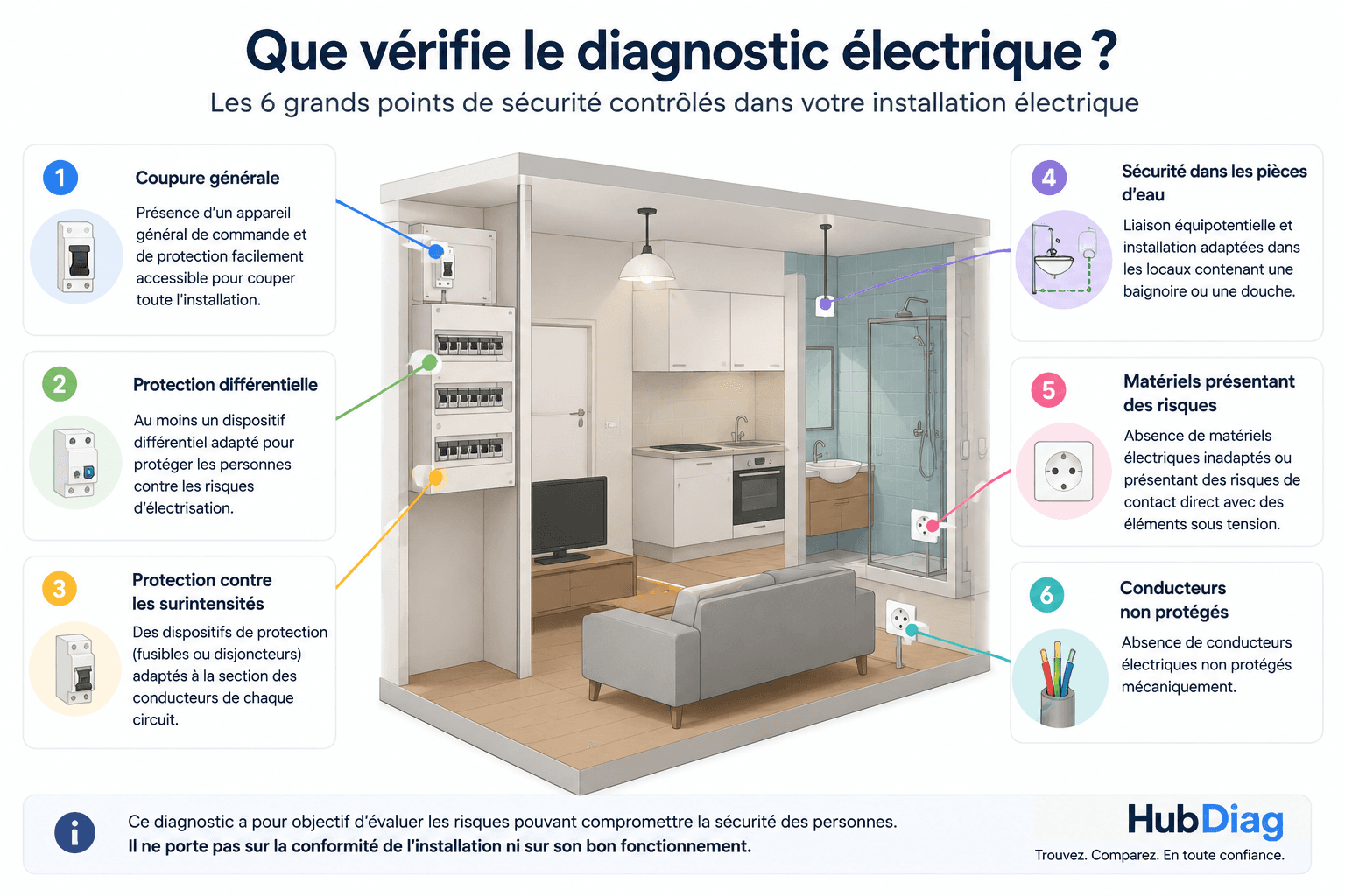 Principaux points de sécurité examinés lors d'un diagnostic électrique