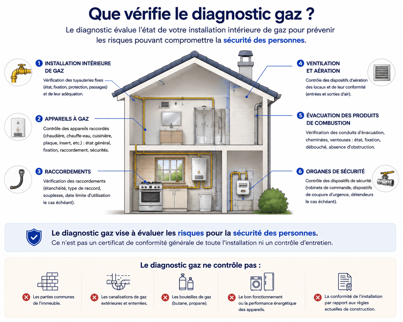 Que vérifie le diagnostic gaz ? Les 6 points de contrôle de l'EIIG : installation intérieure, appareils à gaz, raccordements, ventilation, évacuation des produits de combustion, organes de sécurité