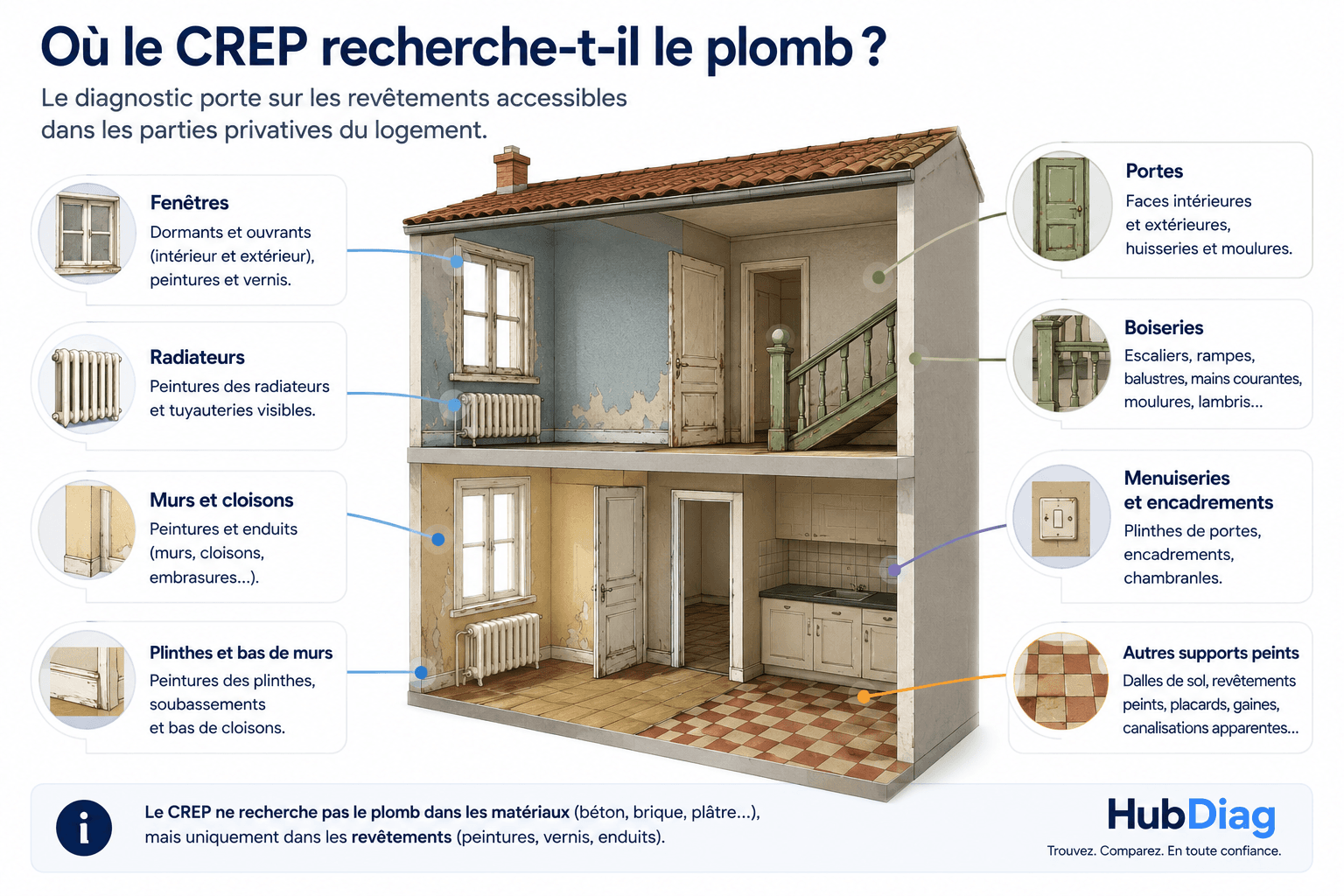 Schéma : Où le CREP recherche-t-il le plomb ? Les revêtements accessibles dans les parties privatives d'un logement — fenêtres, portes, murs, boiseries, menuiseries, plinthes, radiateurs