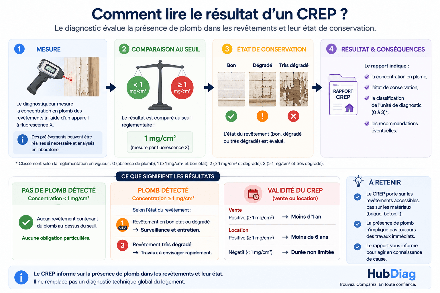 Infographie : Comment lire le résultat d'un CREP — 4 étapes : mesure XRF, comparaison au seuil 1 mg/cm², état de conservation (bon, dégradé, très dégradé), résultat et conséquences