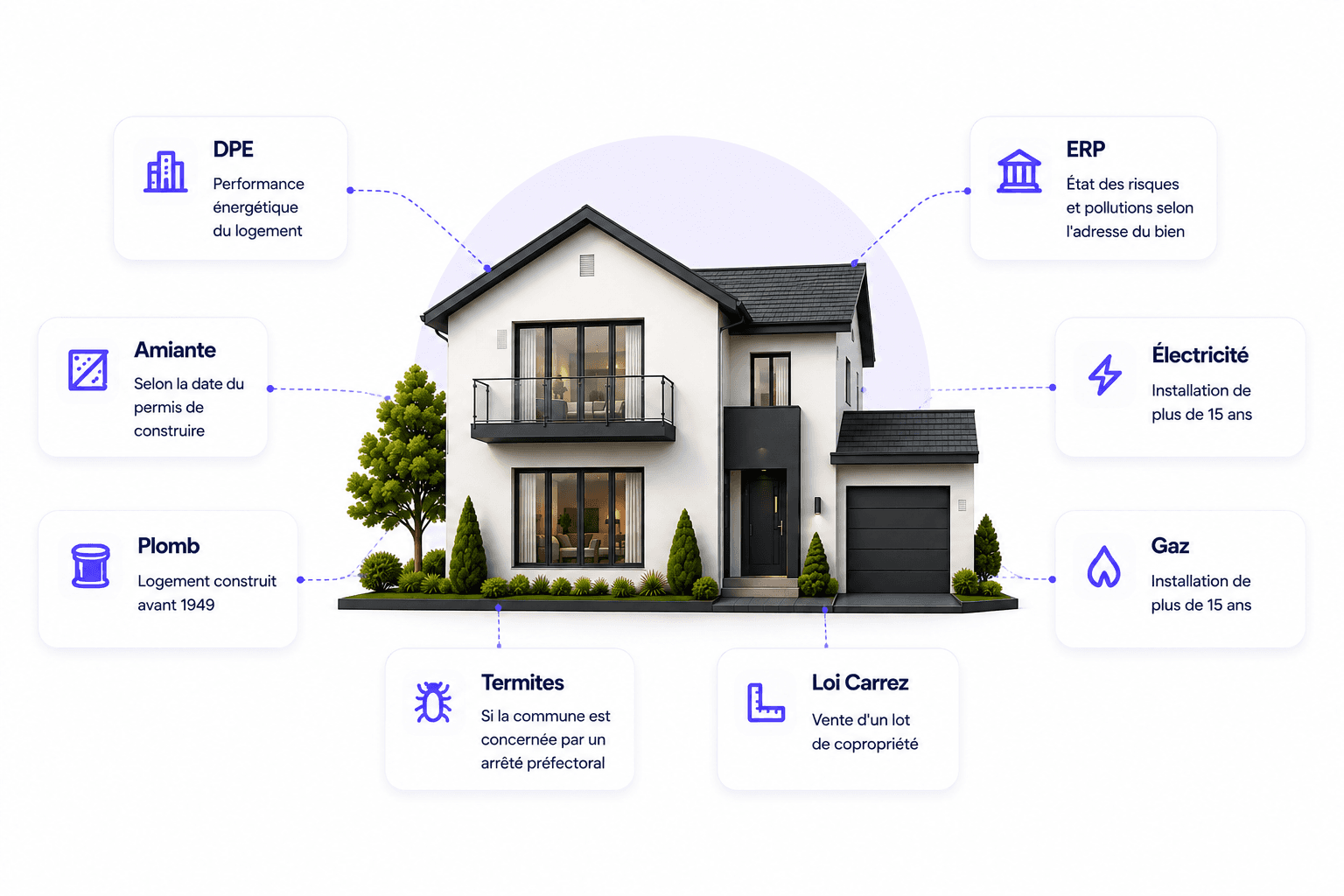 Illustration des principaux diagnostics immobiliers : DPE, ERP, Amiante, Plomb, Électricité, Gaz, Termites, Loi Carrez
