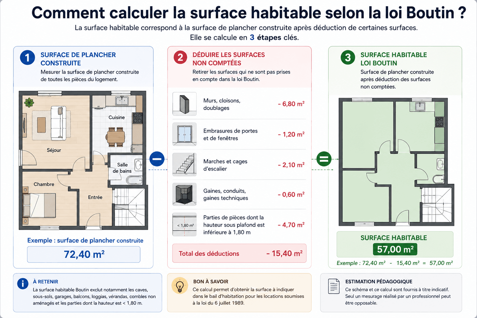 Tableau des surfaces incluses et exclues du calcul de la surface habitable loi Boutin