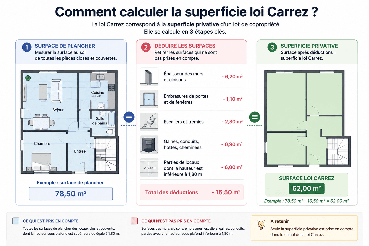 Schéma expliquant le calcul de la superficie loi Carrez en 3 étapes : surface de plancher, déductions, résultat