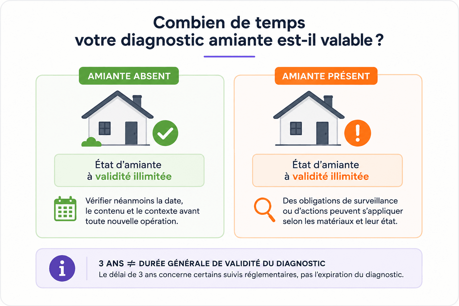 Infographie : combien de temps votre diagnostic amiante est-il valable ?