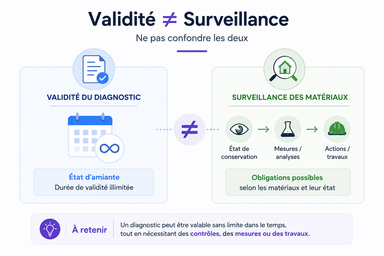 Infographie : validité ≠ surveillance — distinguer les deux notions pour le diagnostic amiante