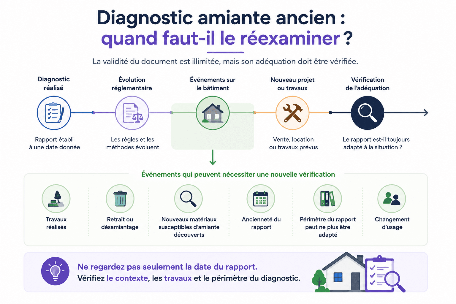 Frise chronologique : quand faut-il réexaminer ou renouveler un diagnostic amiante ancien ?