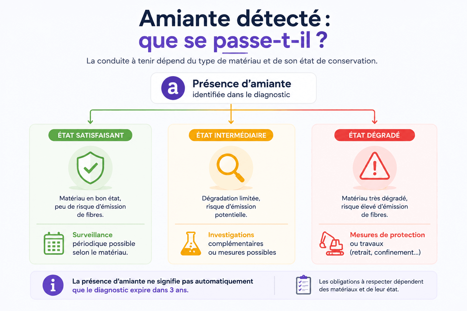 Infographie : amiante détecté — que se passe-t-il selon le score (état satisfaisant, intermédiaire, dégradé) ?