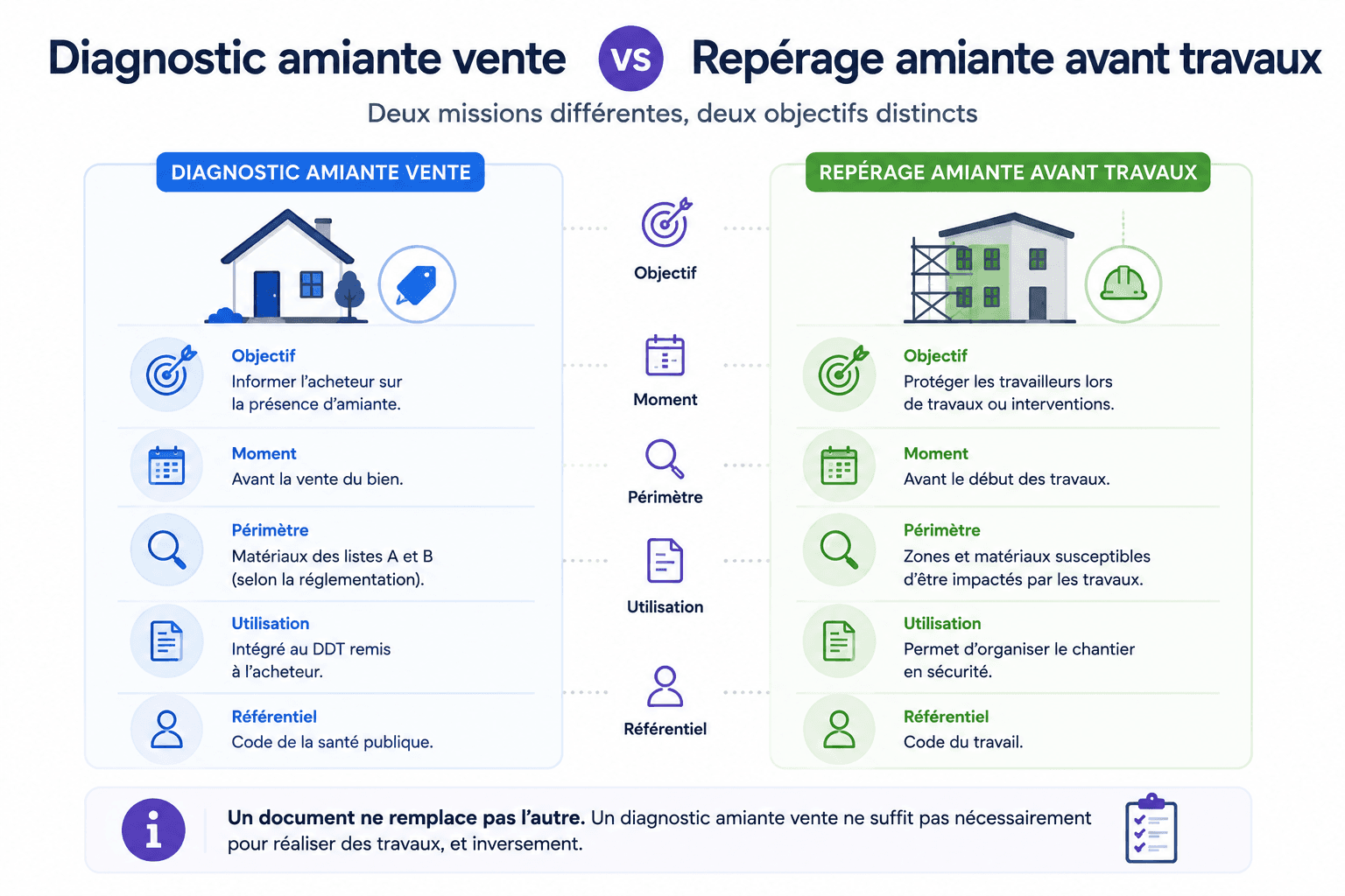 Tableau comparatif : diagnostic amiante vente versus repérage amiante avant travaux (RAAT)