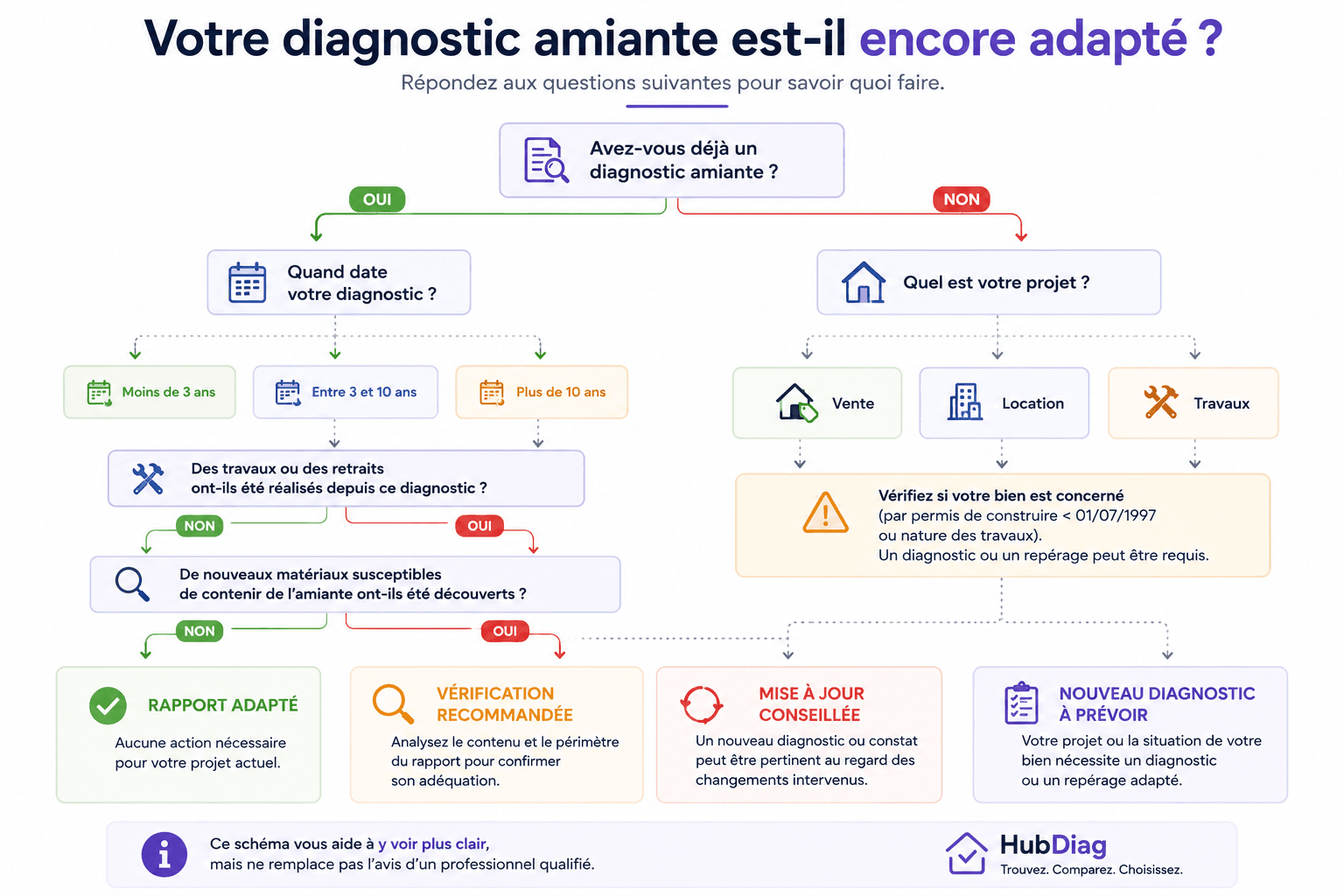 Arbre de décision pédagogique : votre diagnostic amiante est-il encore adapté ?