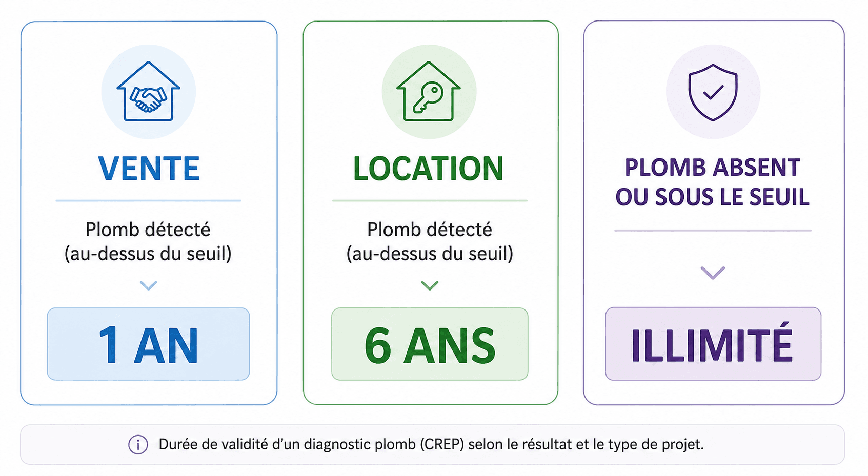 Durée de validité du diagnostic plomb pour une vente ou une location