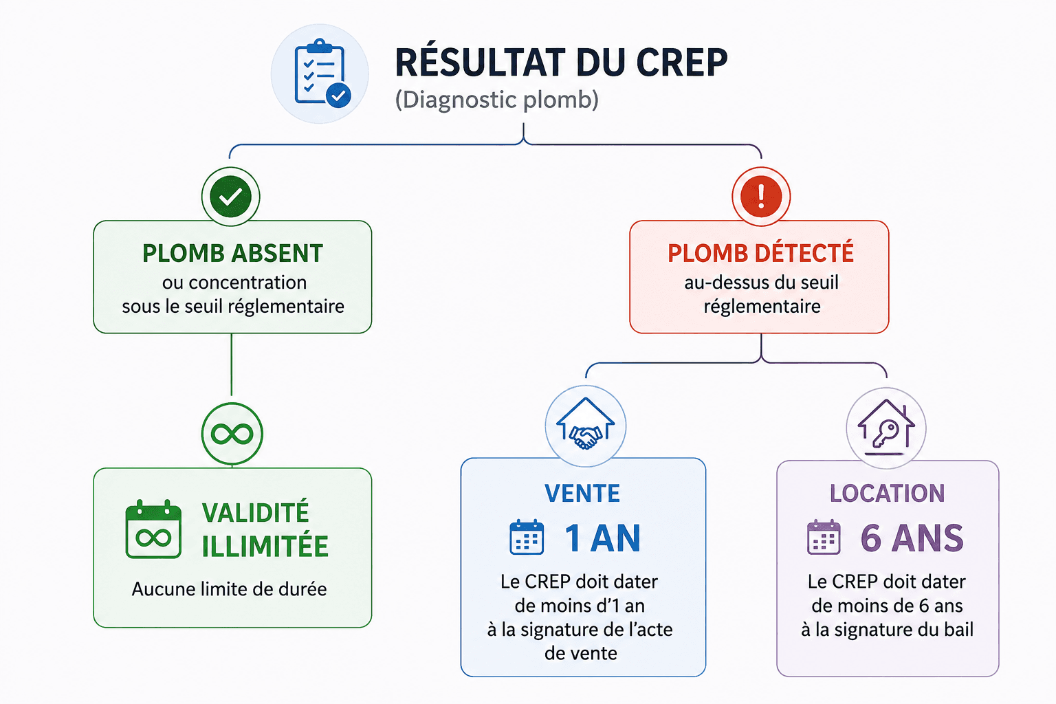 Validité du CREP selon son résultat et le projet immobilier