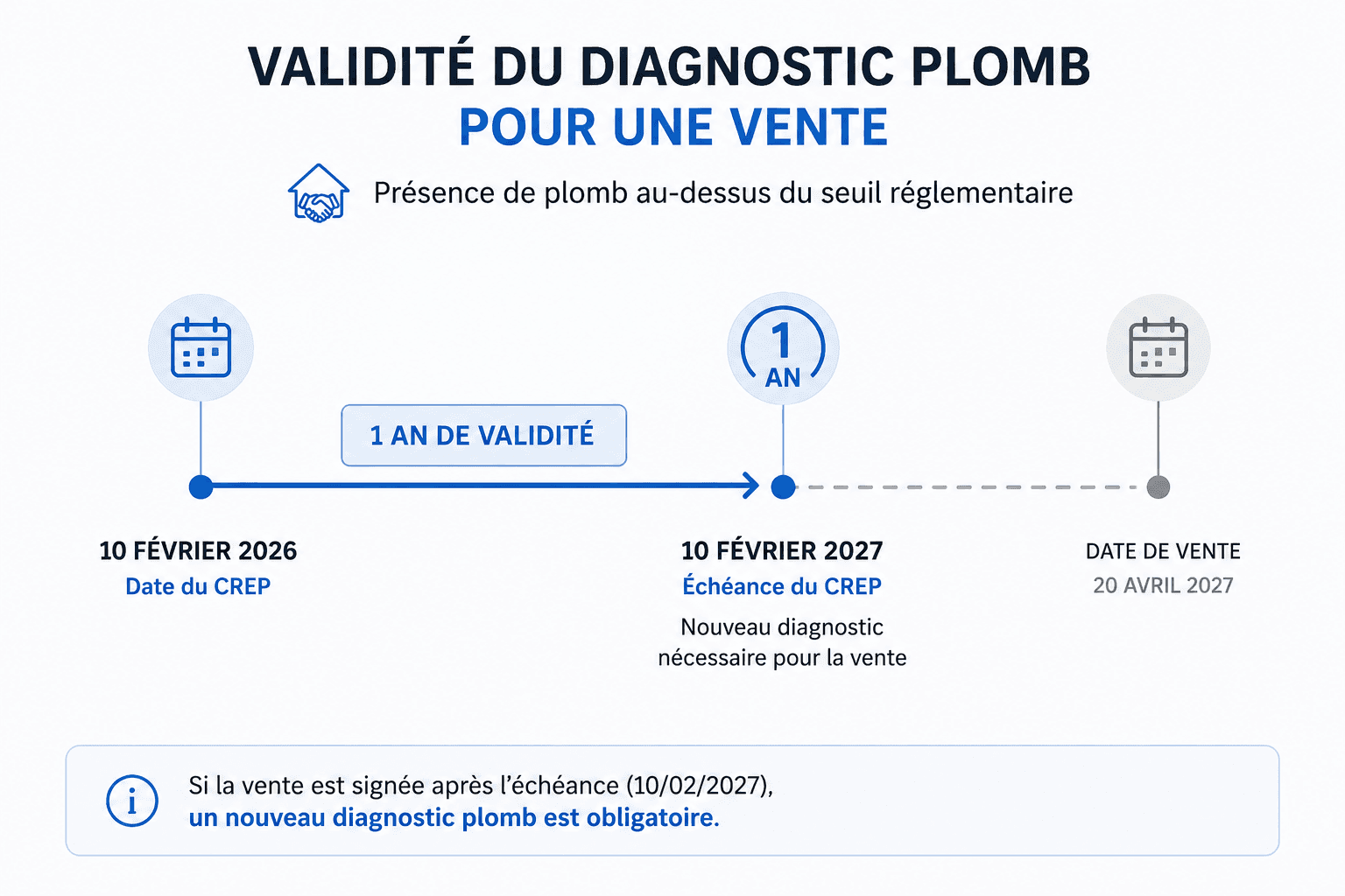 Exemple de durée de validité d'un CREP d'un an pour une vente
