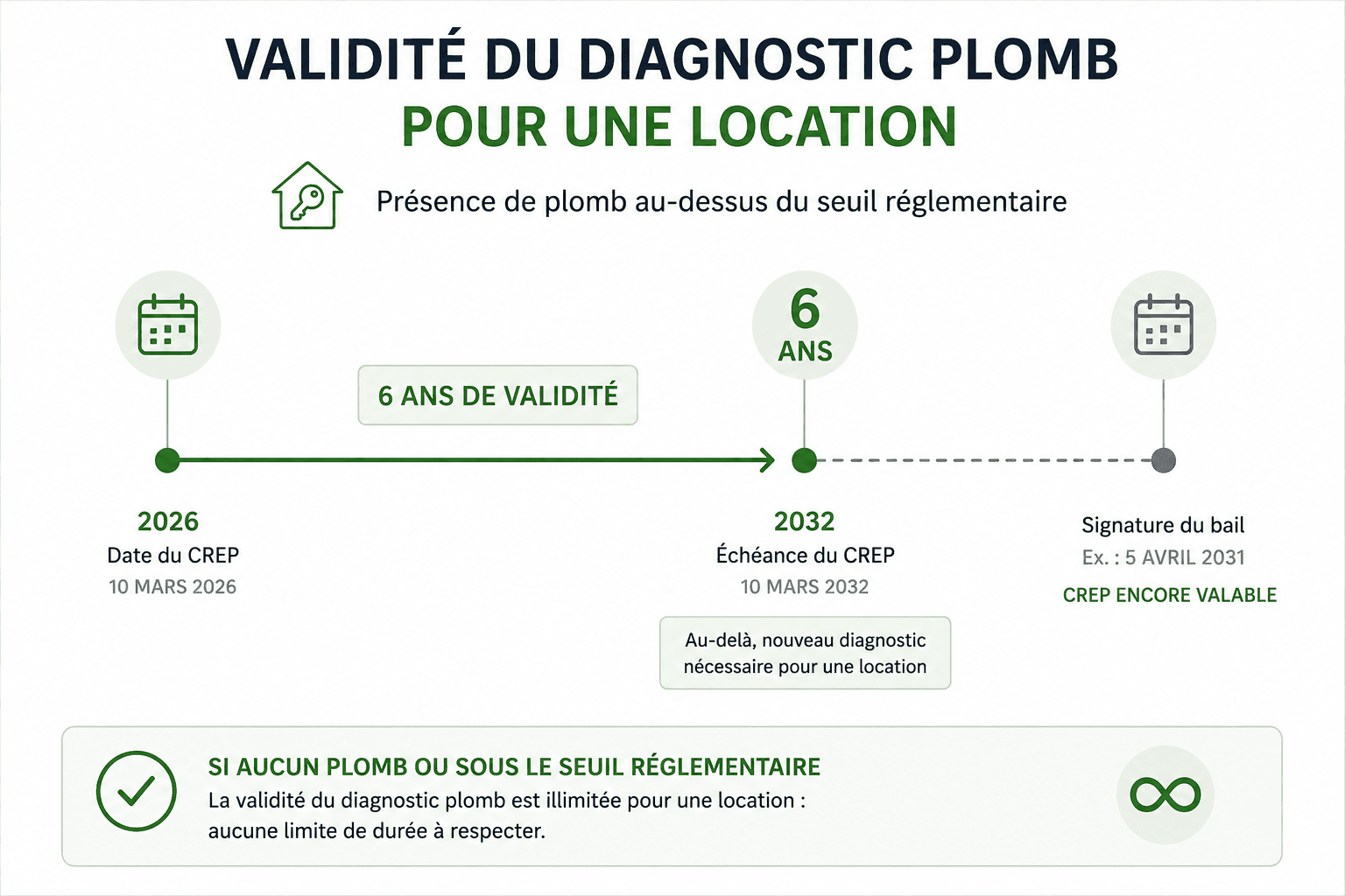 Exemple de validité de six ans du diagnostic plomb pour une location