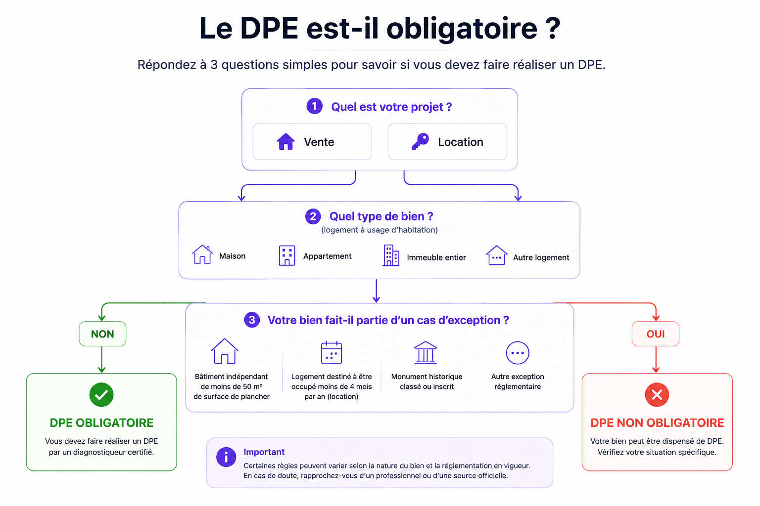 Schéma pour savoir si le DPE est obligatoire selon le projet et le type de bien