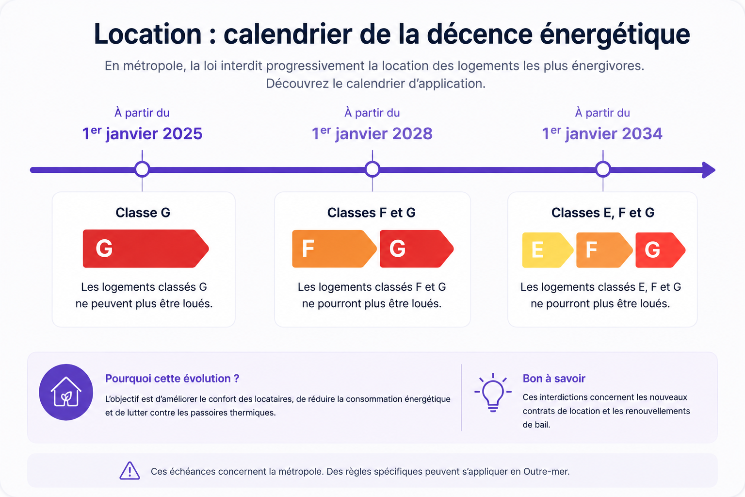 Calendrier des restrictions de location selon la classe DPE de 2025 à 2034