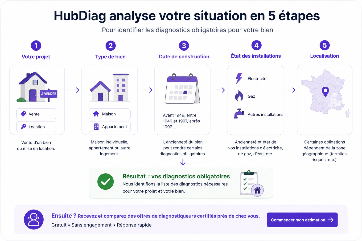 Les cinq informations utilisées par HubDiag pour identifier les diagnostics d'un bien