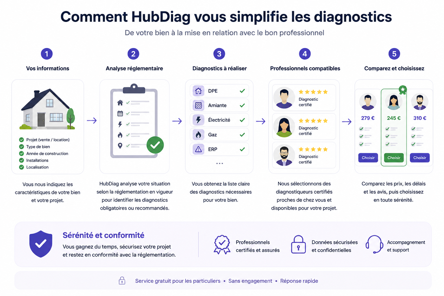Parcours HubDiag de l'analyse du bien jusqu'à la comparaison des diagnostiqueurs