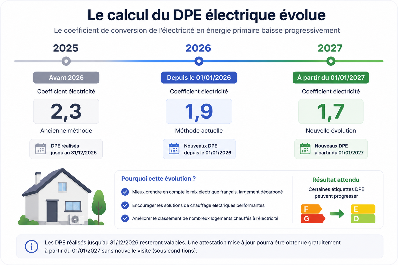 Comparaison du coefficient électrique du DPE 2026 et du DPE 2027