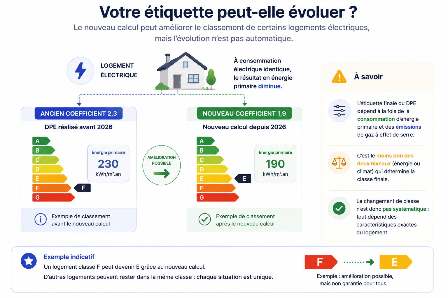 Étapes pour obtenir une attestation DPE actualisée auprès de l'ADEME