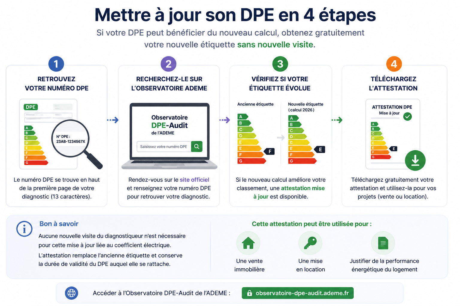 Exemple d'évolution possible d'une étiquette avec le nouveau calcul DPE