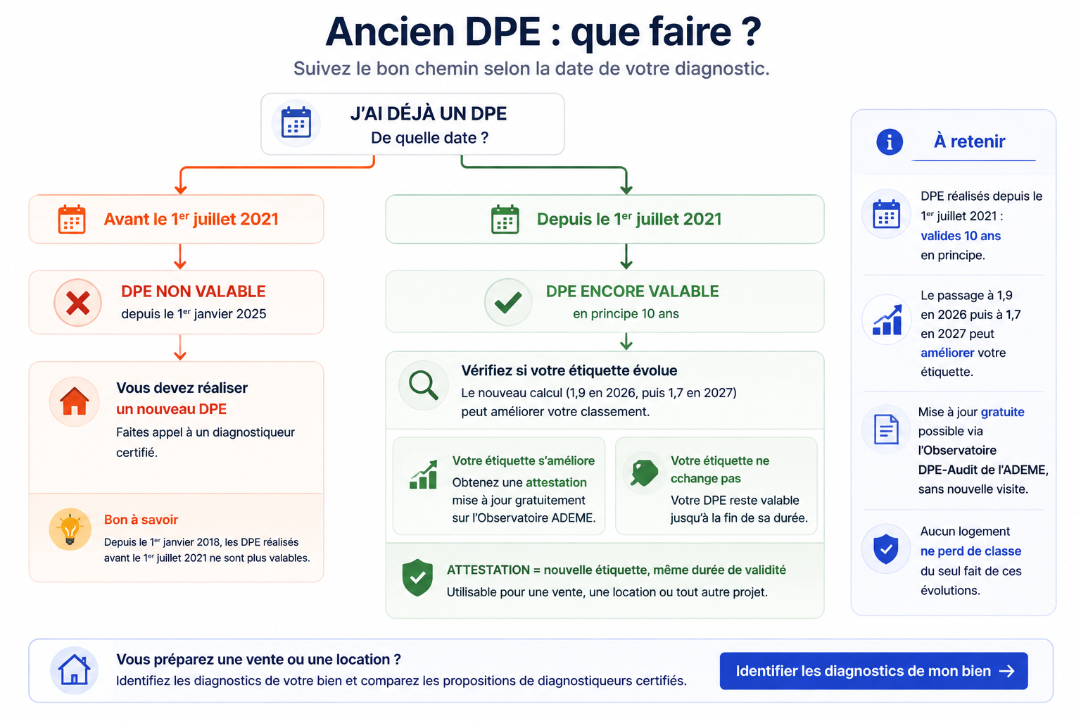 Comparaison du calcul du DPE électrique avant et depuis 2026