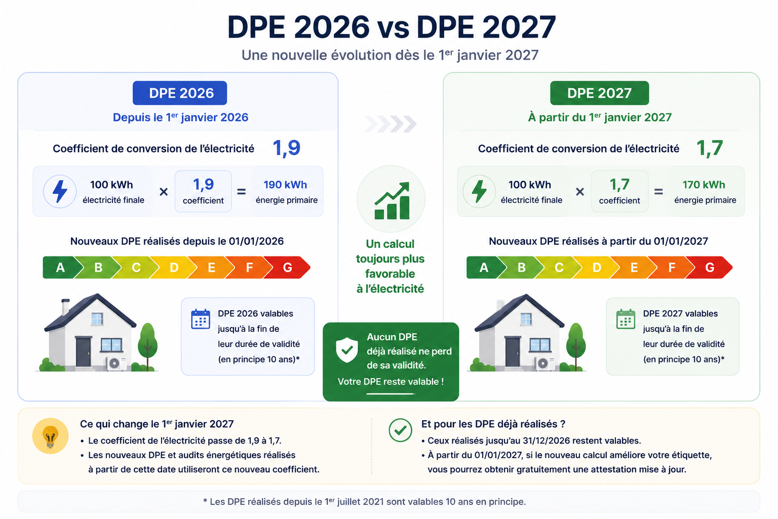 Évolution du coefficient électrique du DPE de 2,3 à 1,9 puis 1,7